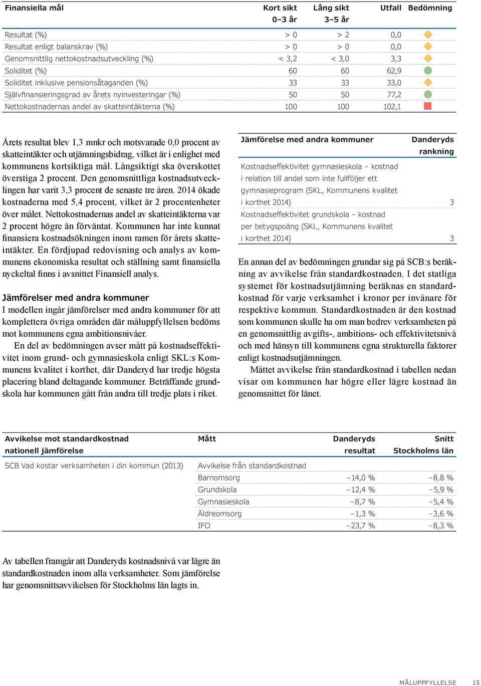 102,1 J Årets resultat blev 1,3 mnkr och motsvarade 0,0 procent av skatteintäkter och utjämningsbidrag, vilket är i enlighet med kommunens kortsiktiga mål.