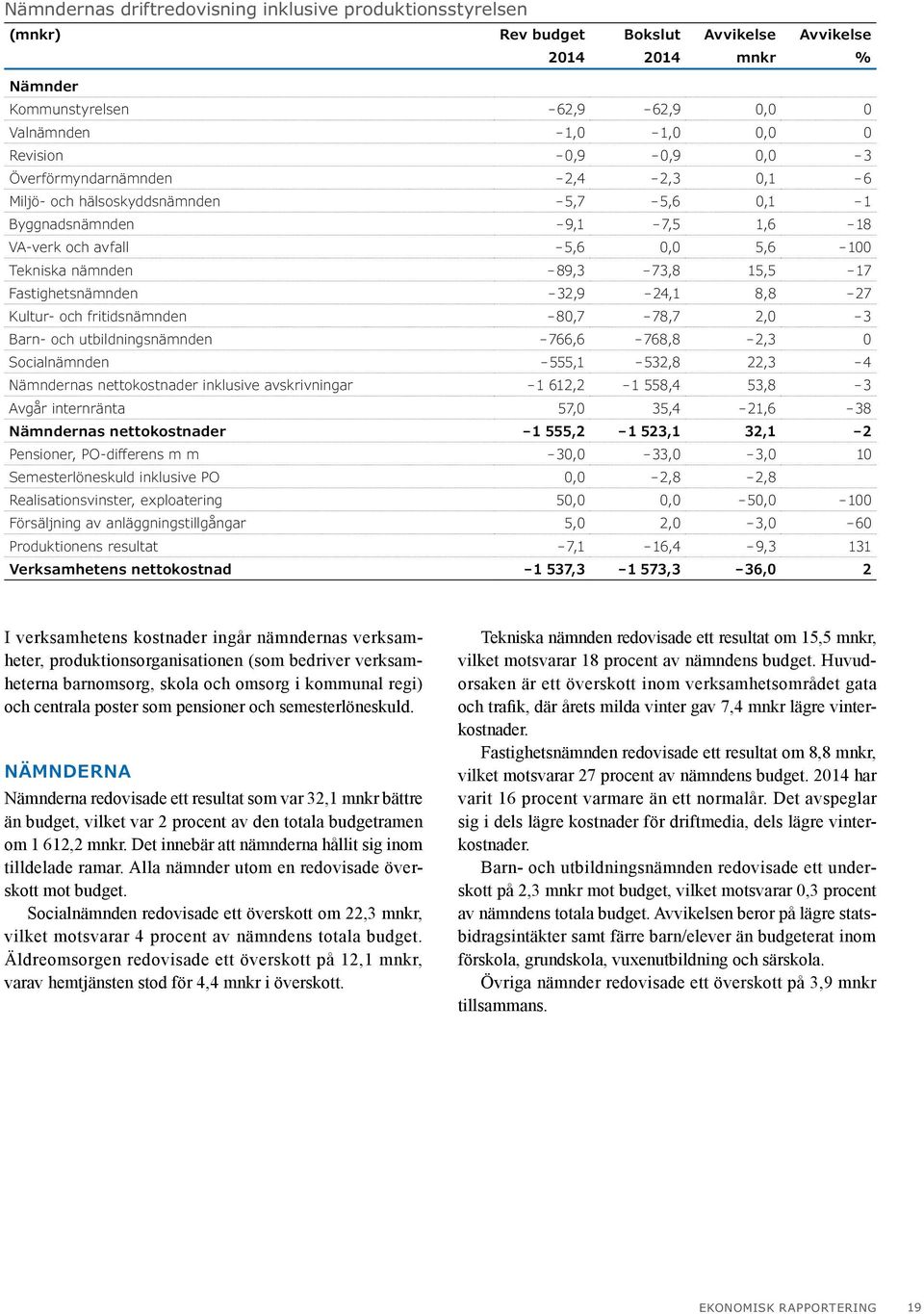 Fastighetsnämnden 32,9 24,1 8,8 27 Kultur- och fritidsnämnden 80,7 78,7 2,0 3 Barn- och utbildningsnämnden 766,6 768,8 2,3 0 Socialnämnden 555,1 532,8 22,3 4 Nämndernas nettokostnader inklusive