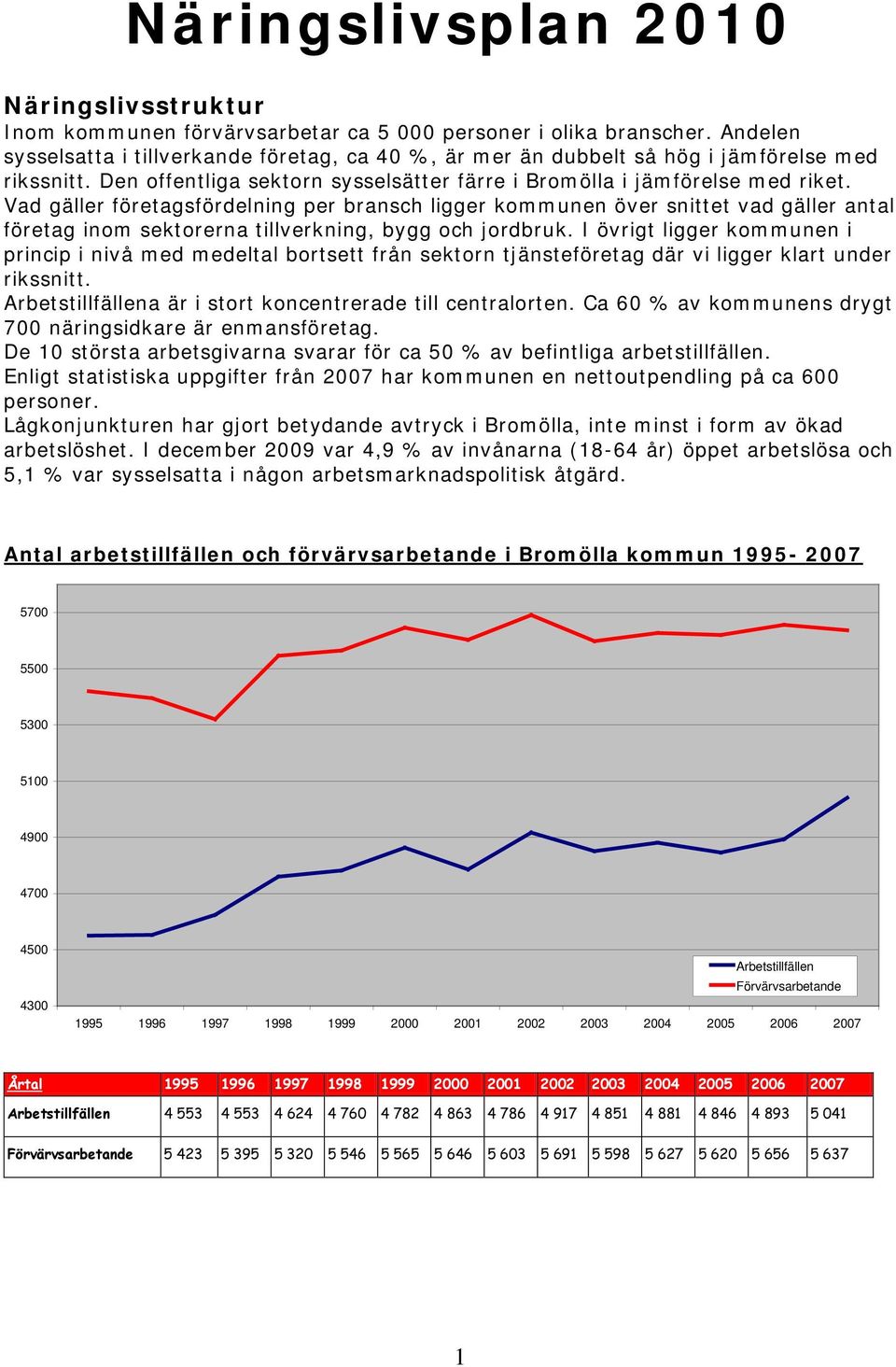 Vad gäller företagsfördelning per bransch ligger kommunen över snittet vad gäller antal företag inom sektorerna tillverkning, bygg och jordbruk.