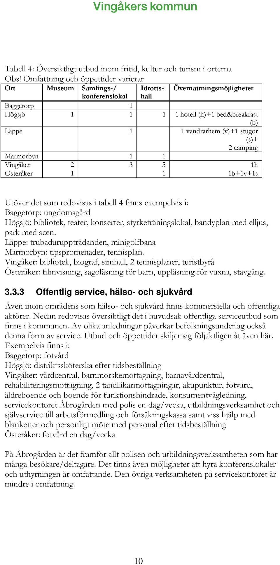 stugor (s)+ 2 camping Marmorbyn 1 1 Vingåker 2 3 5 1h Österåker 1 1 1b+1v+1s Utöver det som redovisas i tabell 4 finns exempelvis i: Baggetorp: ungdomsgård Högsjö: bibliotek, teater, konserter,