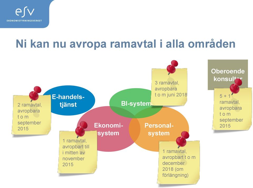 BI-system 3 ramavtal, avropbara t o m juni 2018 Ekonomisystem 1 ramavtal, avropbart t o