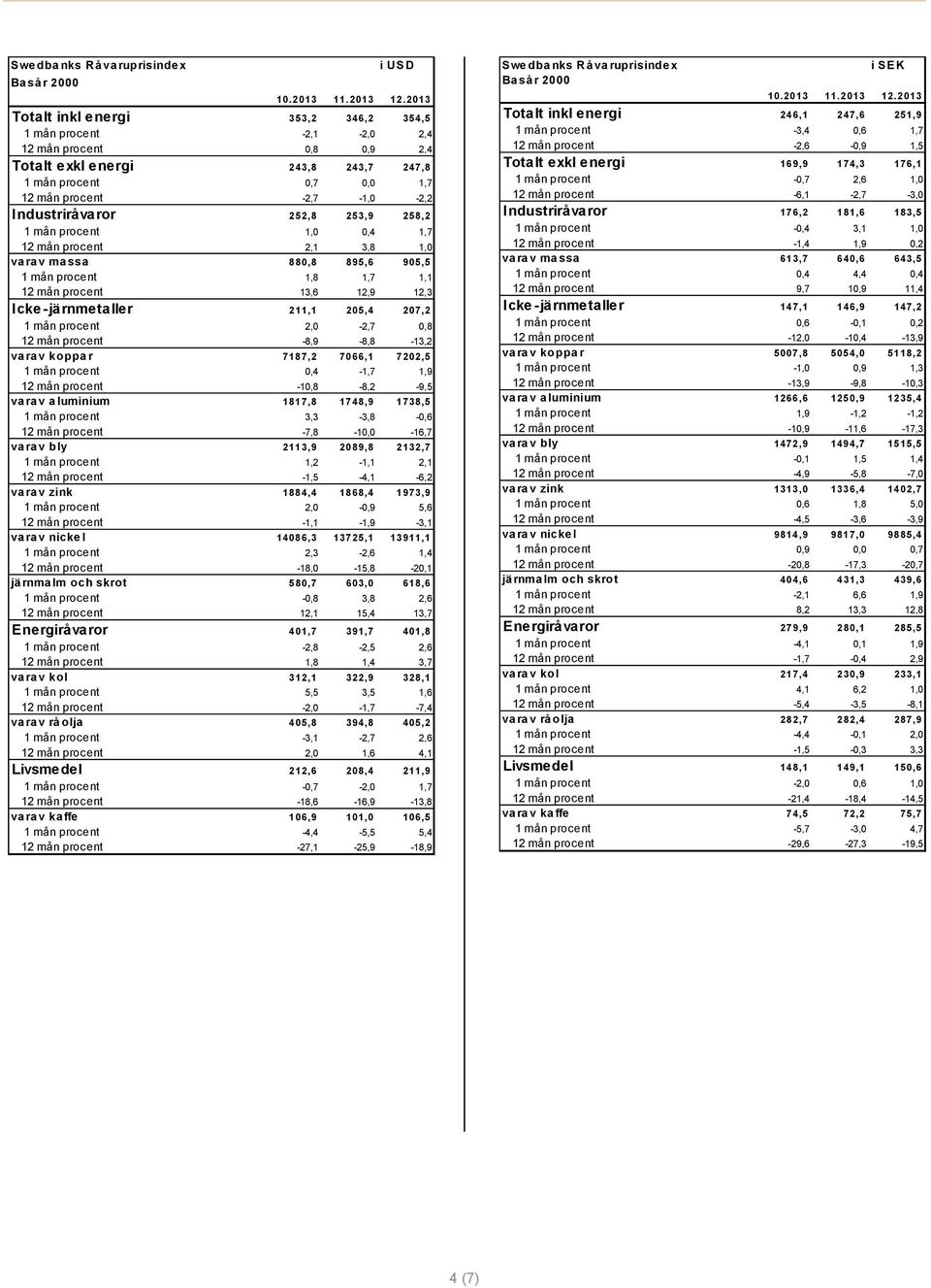 Industriråvaror 252,8 253,9 258,2 1 mån procent 1,0 0,4 1,7 12 mån procent 2,1 3,8 1,0 varav massa 880,8 895,6 905,5 1 mån procent 1,8 1,7 1,1 12 mån procent 13,6 12,9 12,3 Icke -järnmetaller 211,1