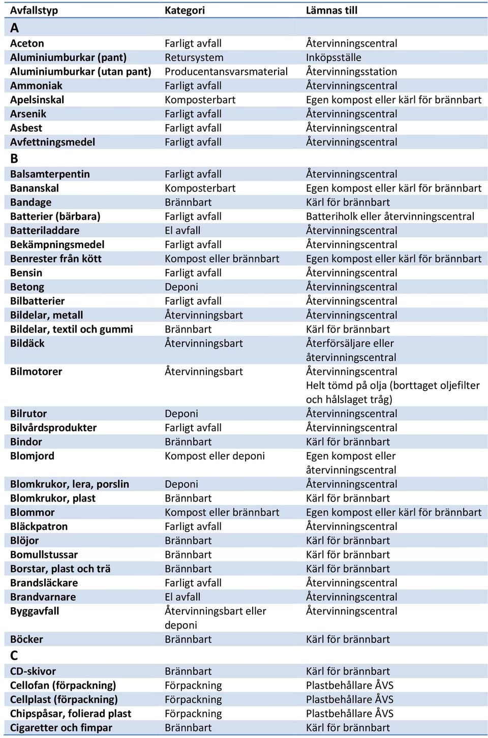 avfall Återvinningscentral B Balsamterpentin Farligt avfall Återvinningscentral Bananskal Komposterbart Egen kompost eller kärl för brännbart Bandage Brännbart Kärl för brännbart Batterier (bärbara)