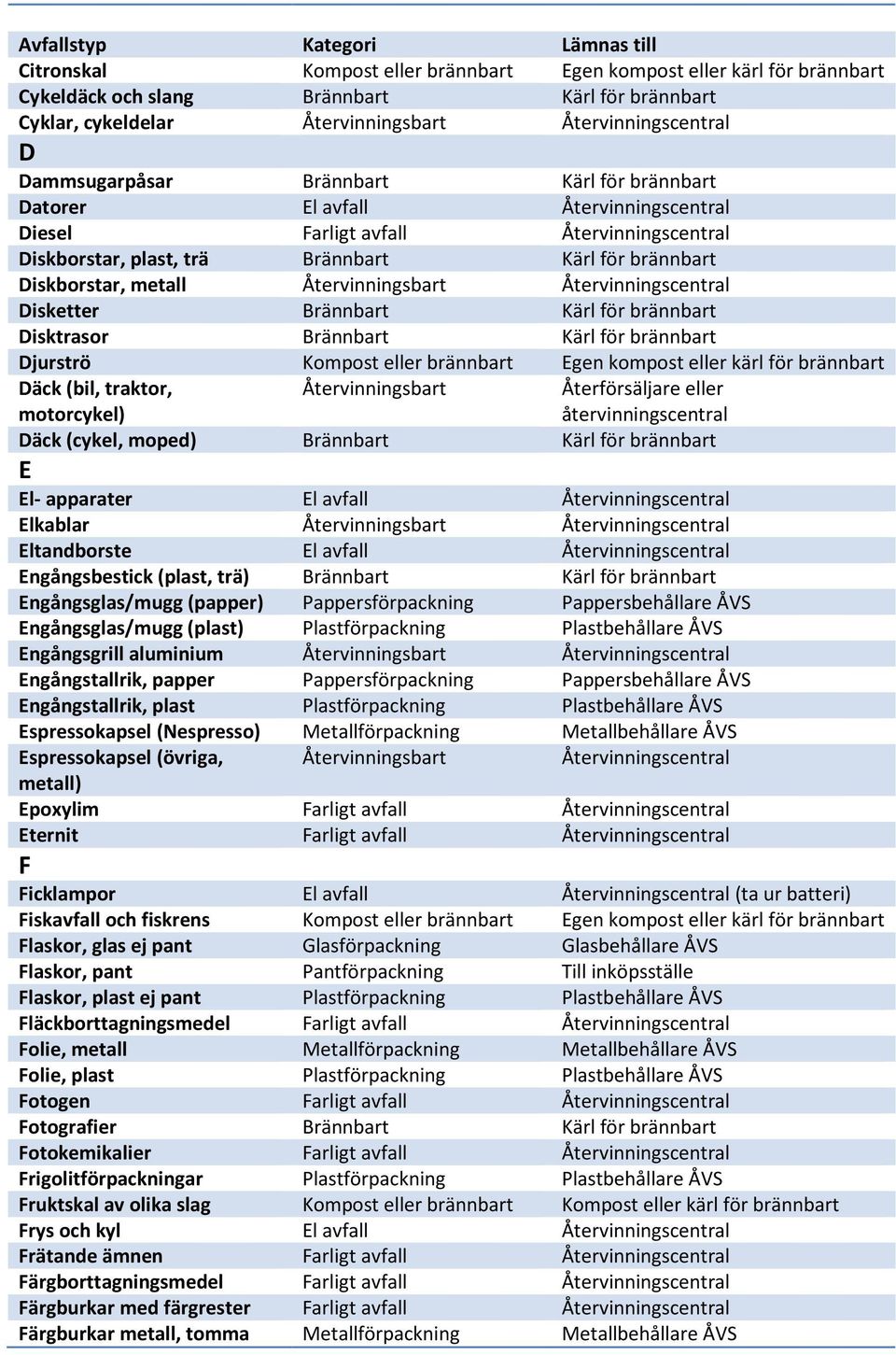 Återvinningscentral Disketter Brännbart Kärl för brännbart Disktrasor Brännbart Kärl för brännbart Djurströ Kompost eller brännbart Egen kompost eller kärl för brännbart Däck (bil, traktor,