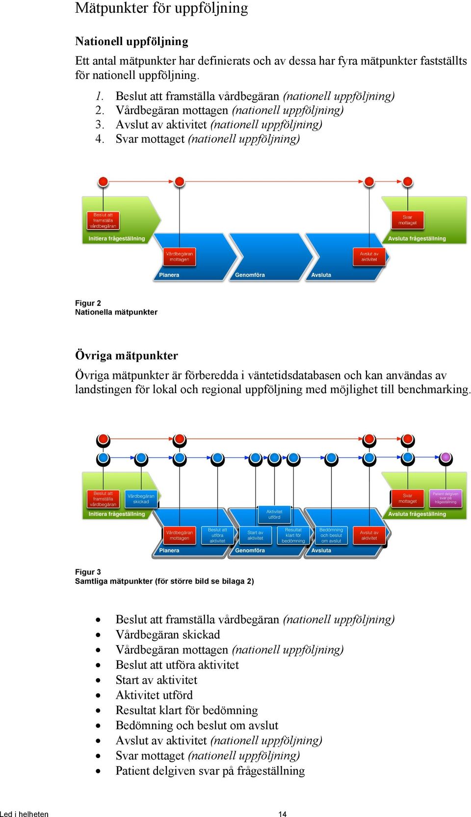 Svar mottaget (nationell uppföljning) Figur 2 Nationella mätpunkter Övriga mätpunkter Övriga mätpunkter är förberedda i väntetidsdatabasen och kan användas av landstingen för lokal och regional