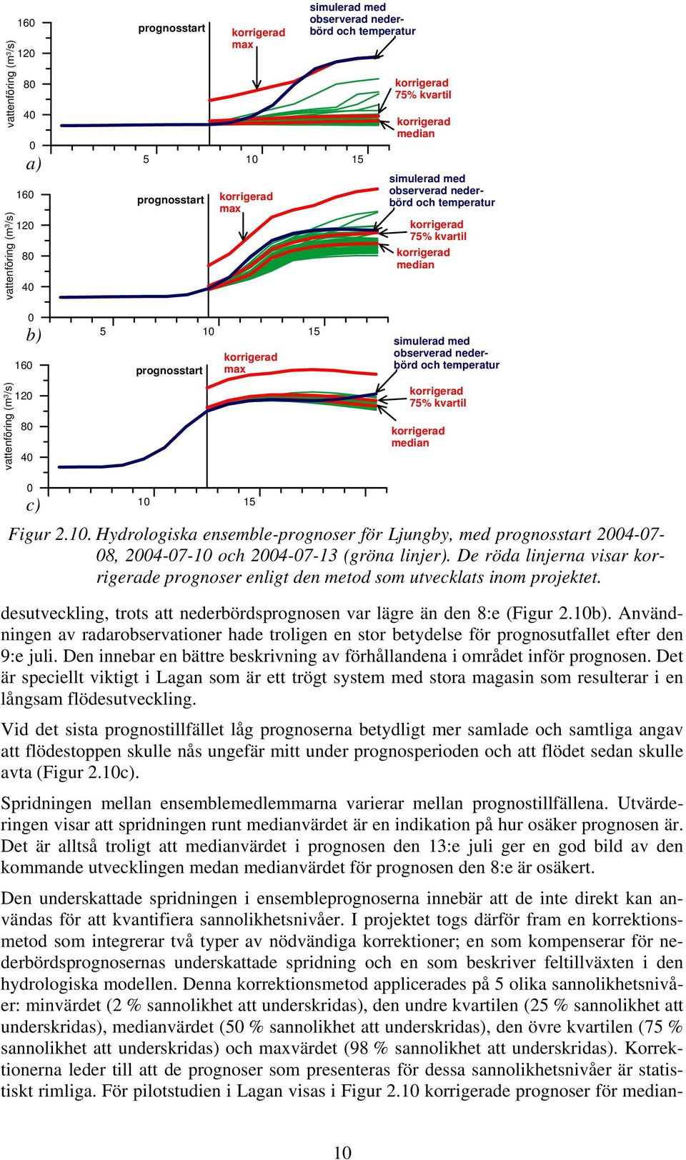 med observerad nederbörd och temperatur korrigerad 75% kvartil korrigerad median c) 1 15 Figur 2.1. Hydrologiska ensemble-prognoser för Ljungby, med prognosstart 24-7- 8, 24-7-1 och 24-7-13 (gröna linjer).