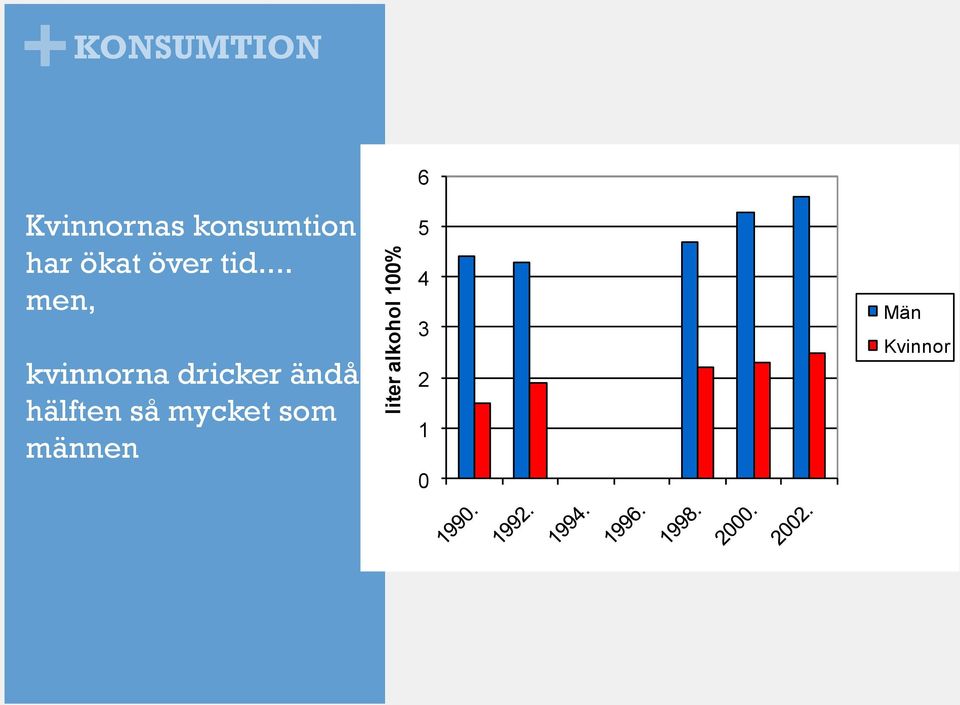 .. men, kvinnorna dricker ändå hälften