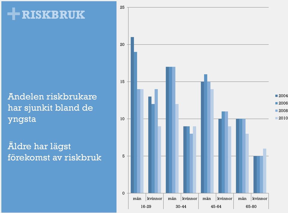 har lägst förekomst av riskbruk 5 0 män kvinnor