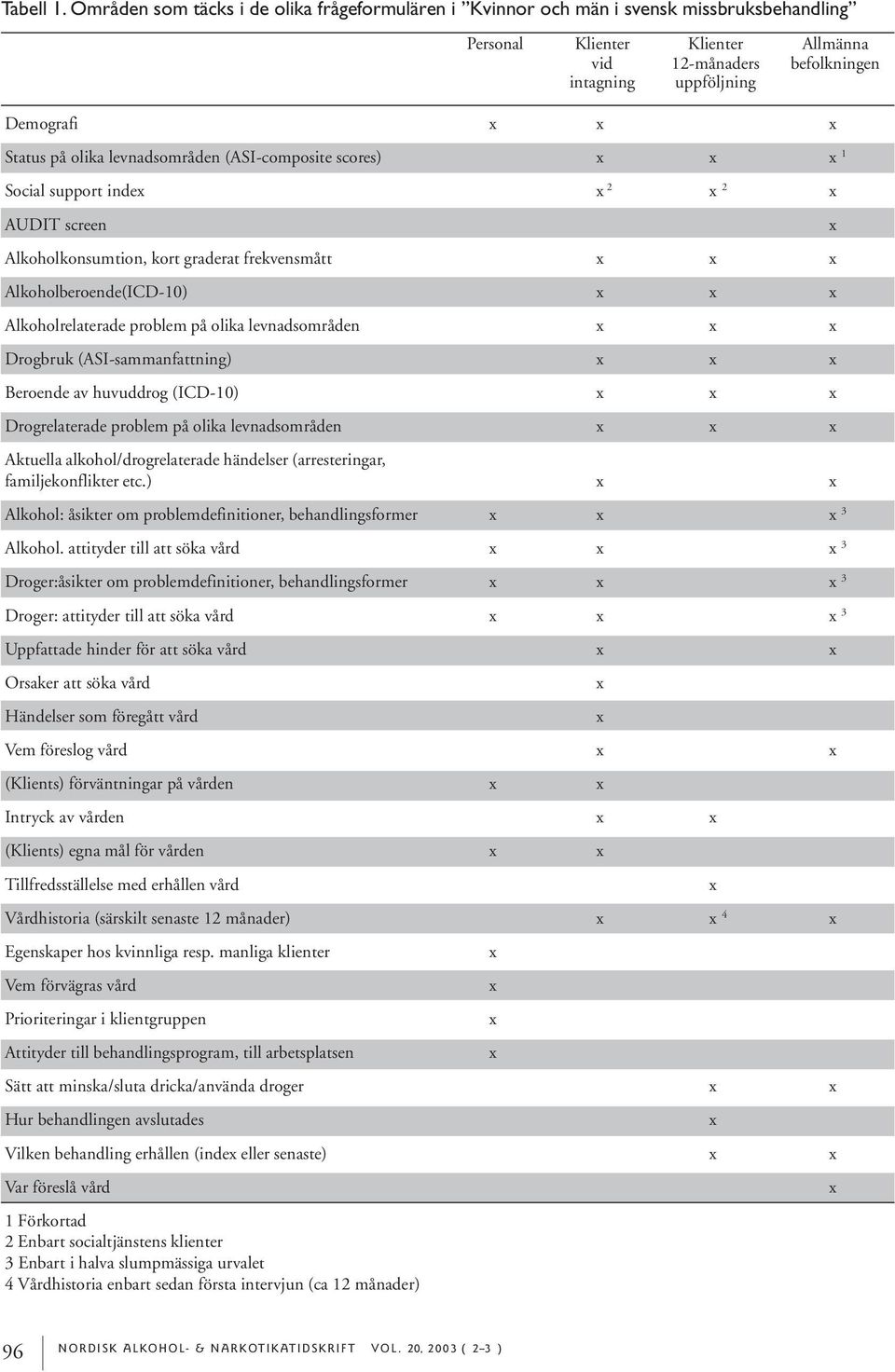 Status på olika levnadsområden (ASI-composite scores) x x x 1 Social support index x 2 x 2 x AUDIT screen x Alkoholkonsumtion, kort graderat frekvensmått x x x Alkoholberoende(ICD-10) x x x