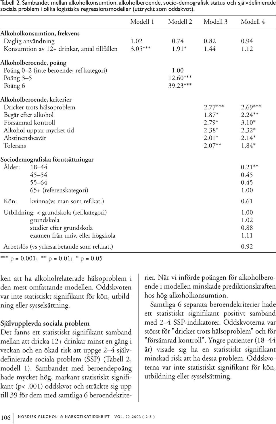 12 Alkoholberoende, poäng Poäng 0 2 (inte beroende; ref.kategori) 1.00 Poäng 3 5 12.60*** Poäng 6 39.23*** Alkoholberoende, kriterier Dricker trots hälsoproblem 2.77*** 2.69*** Begär efter alkohol 1.