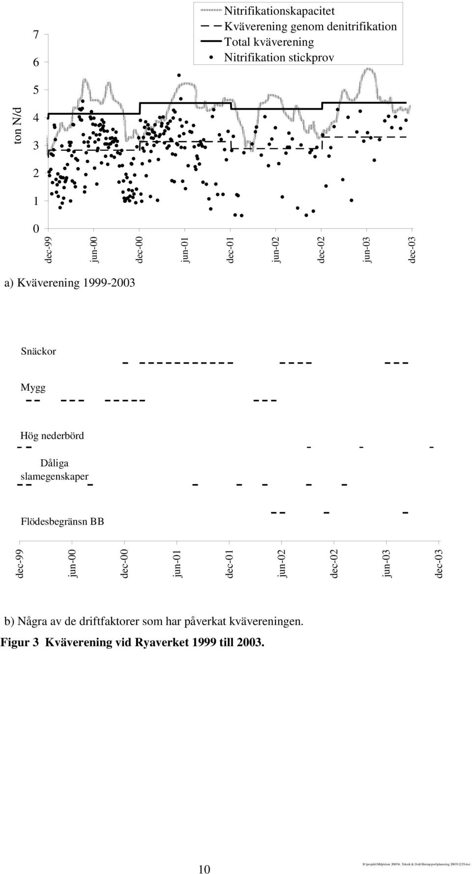 Hög nederbörd Dåliga slamegenskaper Flödesbegränsn BB dec-99 jun-00 dec-00 jun-01 dec-01 jun-02 dec-02 jun-03