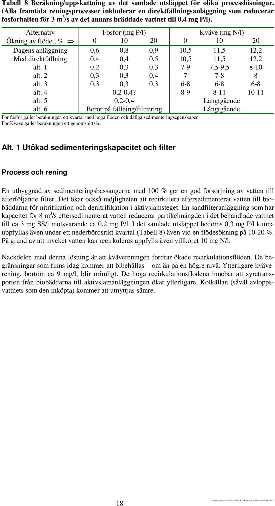 Alternativ Fosfor (mg P/l) Kväve (mg N/l) Ökning av flödet, % 0 10 20 0 10 20 Dagens anläggning 0,6 0,8 0,9 10,5 11,5 12,2 Med direktfällning 0,4 0,4 0,5 10,5 11,5 12,2 alt.