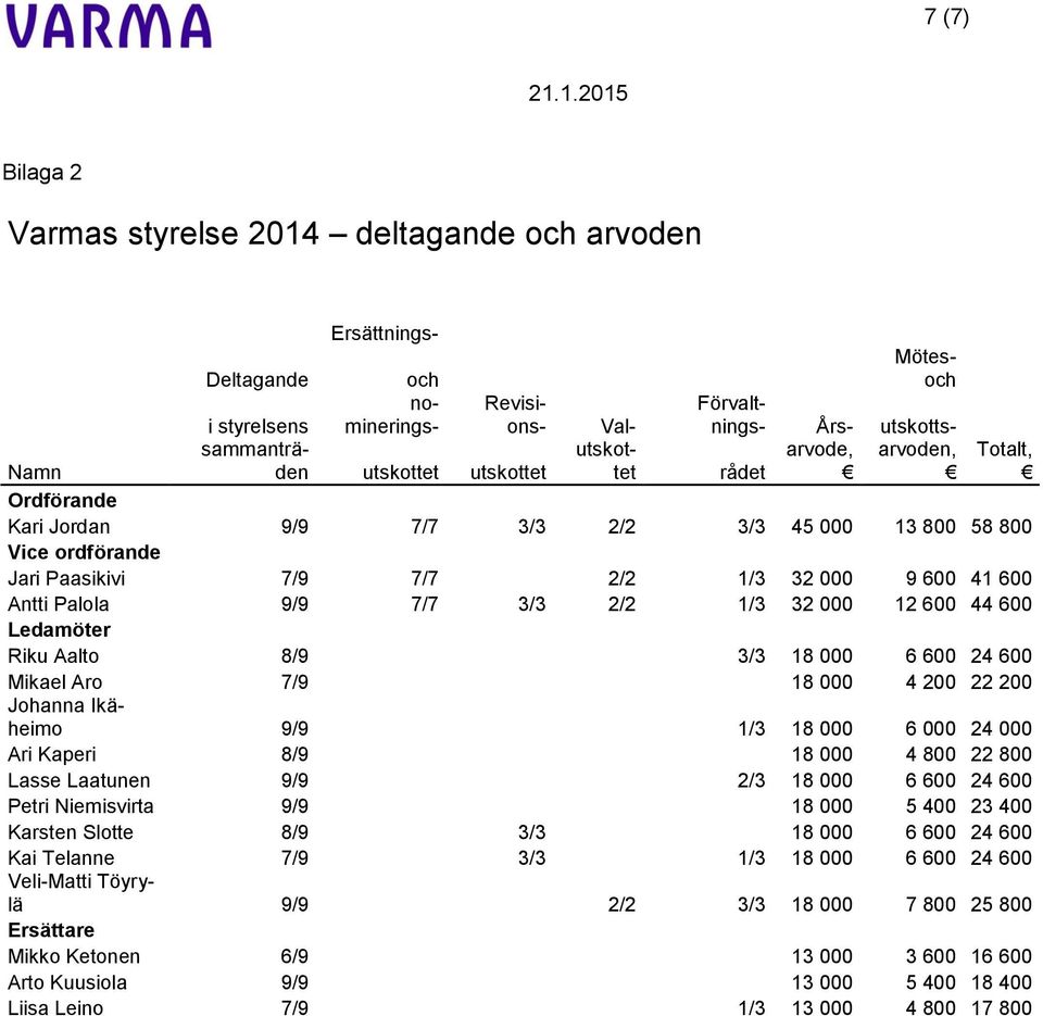 3/3 2/2 1/3 32 000 12 600 44 600 Ledamöter Riku Aalto 8/9 3/3 18 000 6 600 24 600 Mikael Aro 7/9 18 000 4 200 22 200 Johanna Ikäheimo 9/9 1/3 18 000 6 000 24 000 Ari Kaperi 8/9 18 000 4 800 22 800