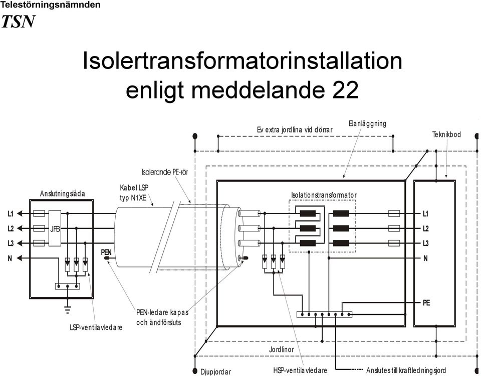 Isolationstransformator L1 L2 L3 N JFB PEN L1 L2 L3 N LSP-ventilavledare