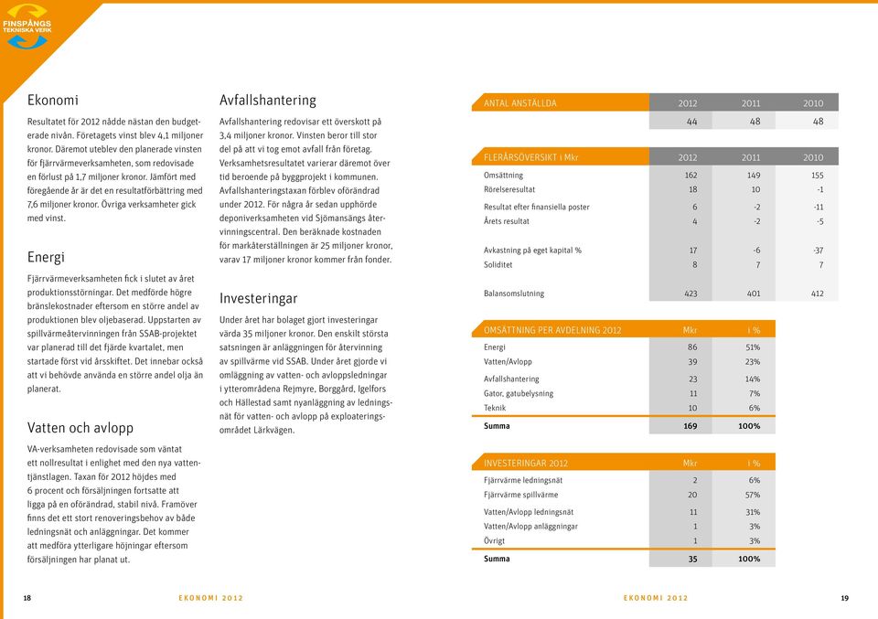 Övriga verksamheter gick med vinst. Energi Fjärrvärmeverksamheten fick i slutet av året produktionsstörningar.