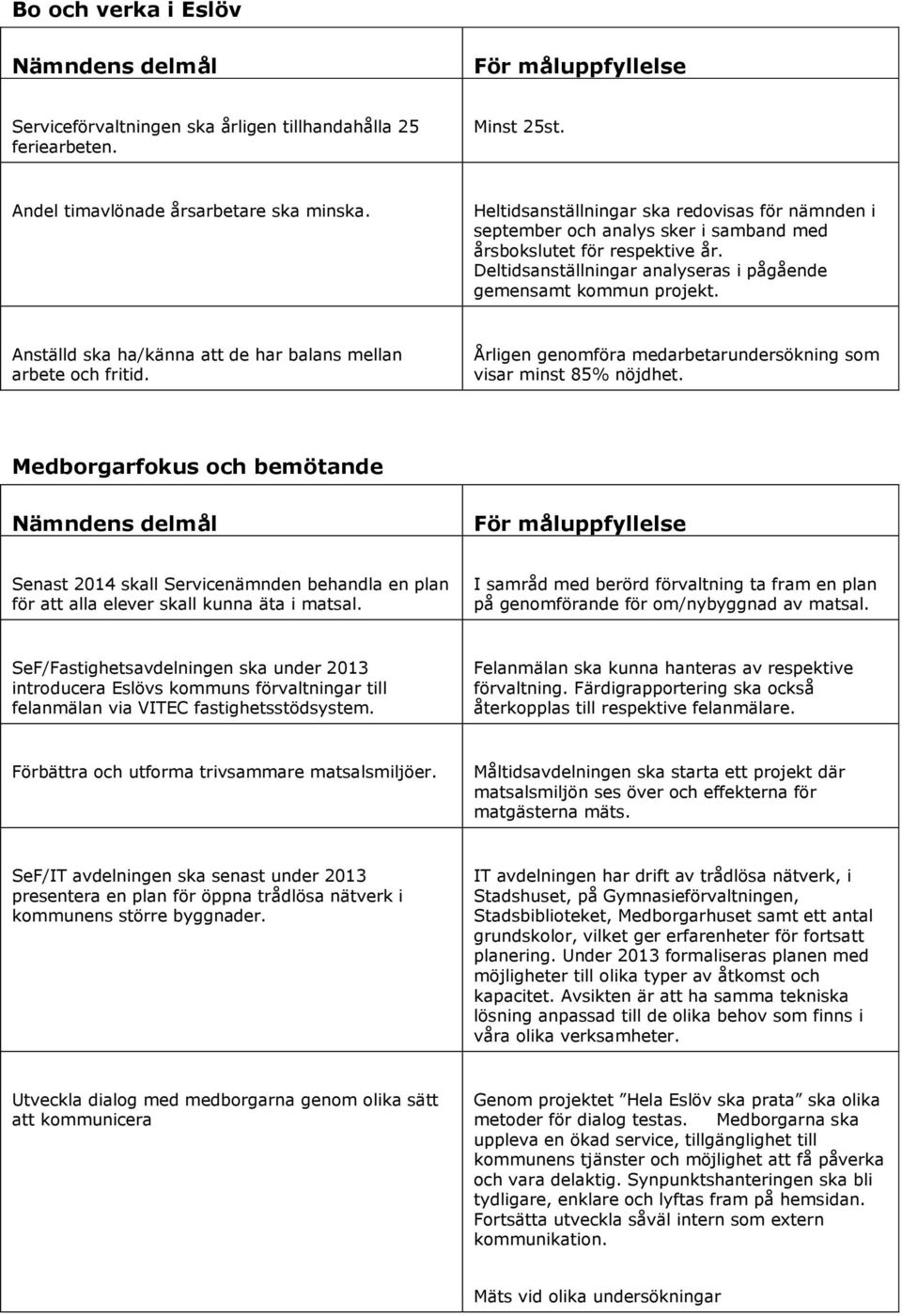 Anställd ska ha/känna att de har balans mellan arbete och fritid. Årligen genomföra medarbetarundersökning som visar minst 85% nöjdhet.