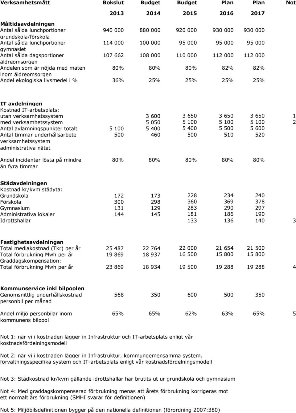 äldreomsorgen Andel ekologiska livsmedel i % 36% 25% 25% 25% 25% IT avdelningen Kostnad IT-arbetsplats: utan verksamhetssystem 3 600 3 650 3 650 3 650 1 med verksamhetssystem 5 050 5 100 5 100 5 100