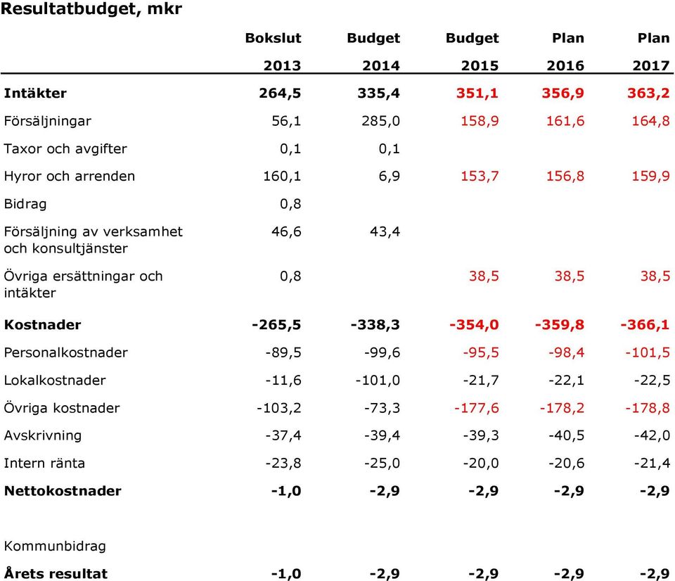 38,5 38,5 Kostnader -265,5-338,3-354,0-359,8-366,1 Personalkostnader -89,5-99,6-95,5-98,4-101,5 Lokalkostnader -11,6-101,0-21,7-22,1-22,5 Övriga kostnader