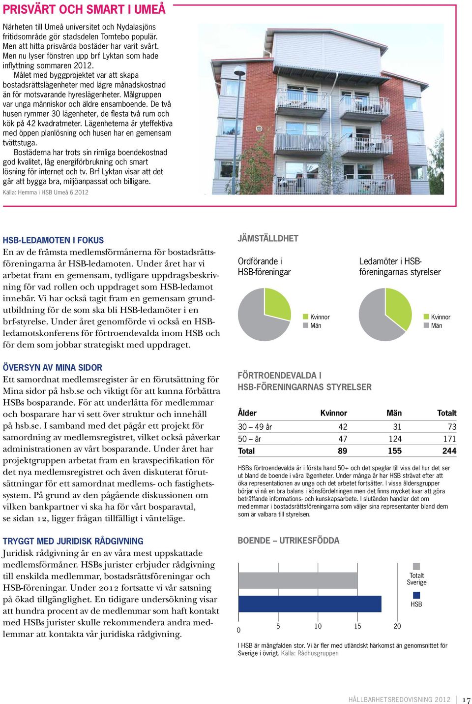 Målgruppen var unga människor och äldre ensamboende. De två husen rymmer 30 lägenheter, de flesta två rum och kök på 42 kvadratmeter.