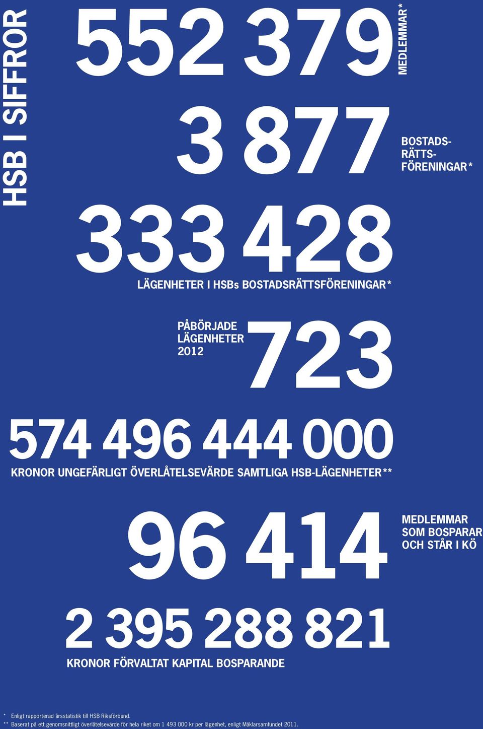 står i kö 2 395 288 821 kronor förvaltat kapital bosparande * Enligt rapporterad årsstatistik till HSB Riksförbund.