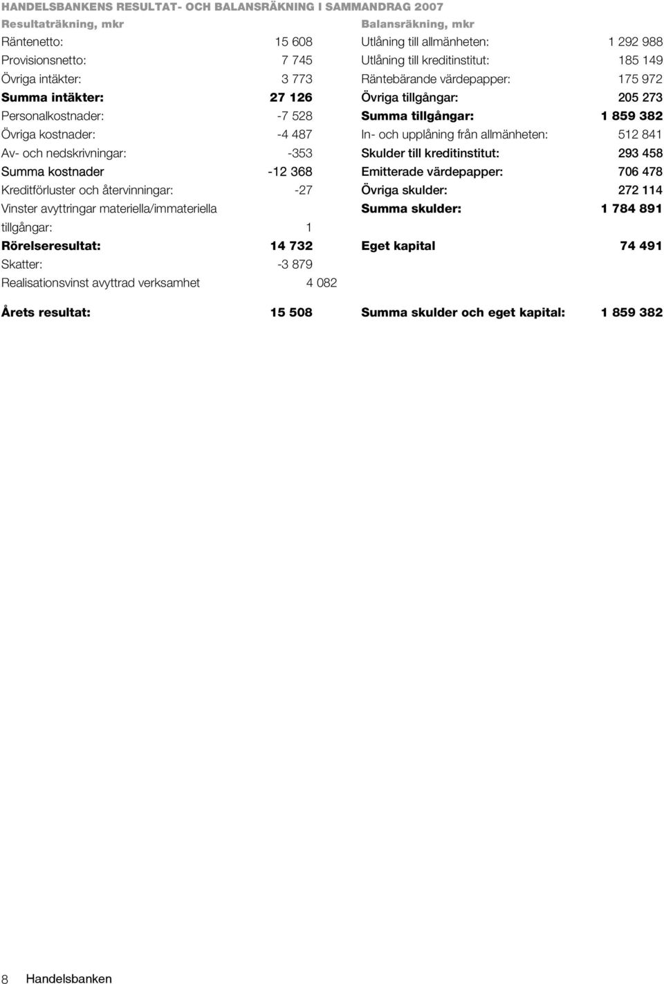 kostnader: -4 487 In- och upplåning från allmänheten: 512 841 Av- och nedskrivningar: -353 Skulder till kreditinstitut: 293 458 Summa kostnader -12 368 Emitterade värdepapper: 706 478 Kreditförluster