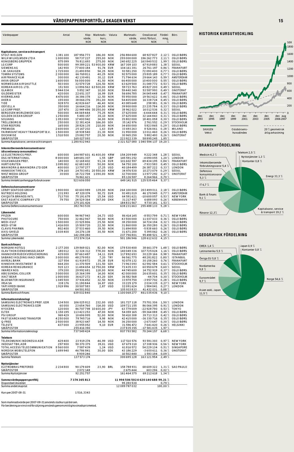 827 2,12 % Oslo Børs WILH WILHELMSEN LTD A 1 000 000 58 737 227 255,00 255 000 000 196 Baslinjen 262 773är svart, 2,11 0,25 % Oslo pt.