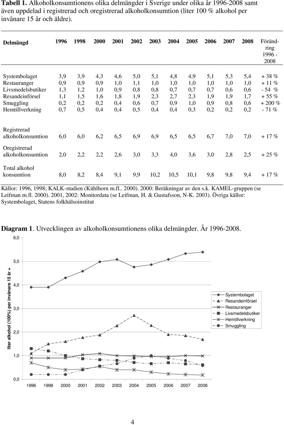 Delmängd 1996 1998 2000 2001 2002 2003 2004 2005 2006 2007 2008 Förändring 1996-2008 Systembolaget 3,9 3,9 4,3 4,6 5,0 5,1 4,8 4,9 5,1 5,3 5,4 + 38 % Restauranger 0,9 0,9 0,9 1,0 1,1 1,0 1,0 1,0 1,0