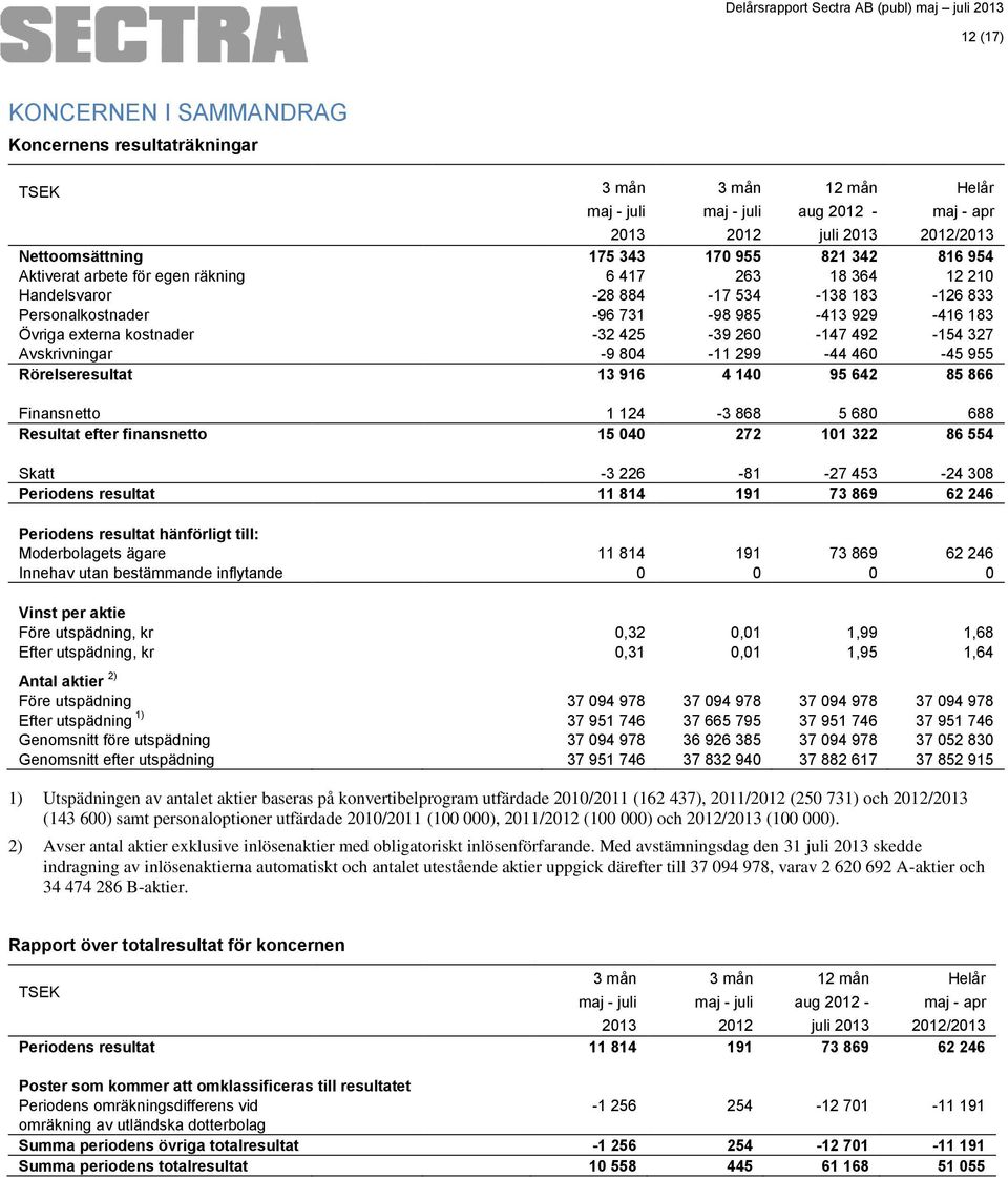 460-45 955 Rörelseresultat 13 916 4 140 95 642 85 866 aug - Finansnetto 1 124-3 868 5 680 688 Resultat efter finansnetto 15 040 272 101 322 86 554 Skatt -3 226-81 -27 453-24 308 Periodens resultat 11