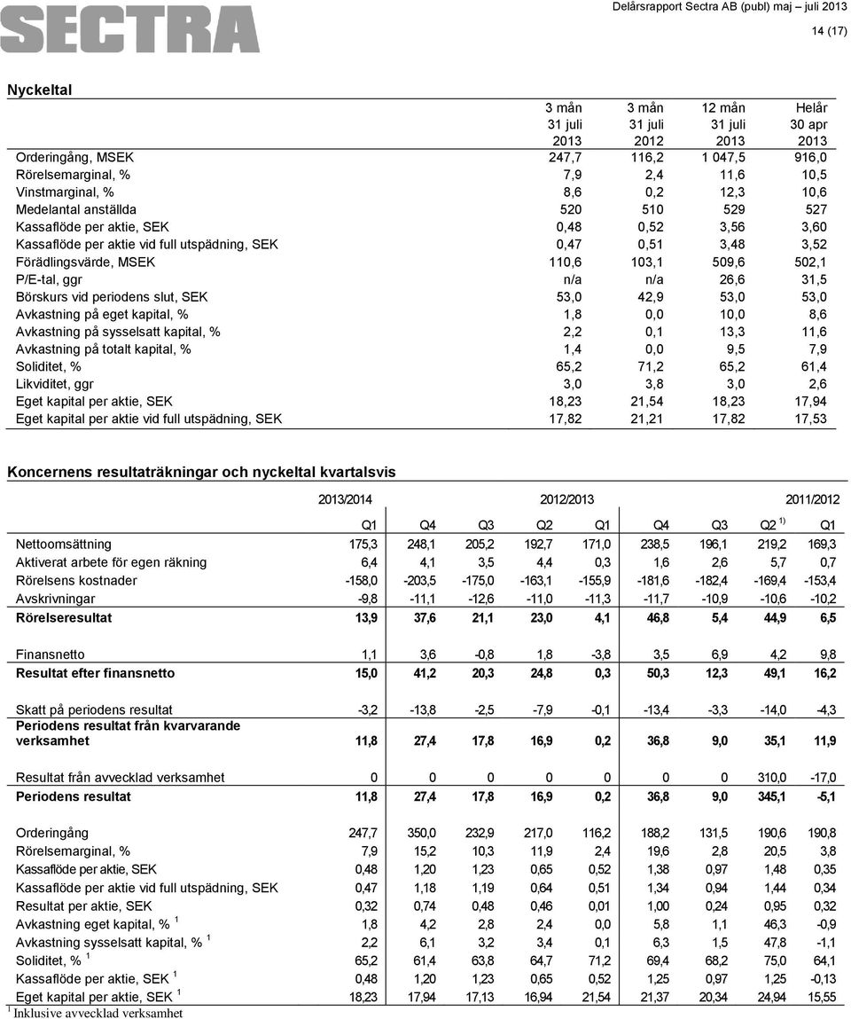 n/a n/a 26,6 31,5 Börskurs vid periodens slut, SEK 53,0 42,9 53,0 53,0 Avkastning på eget kapital, % 1,8 0,0 10,0 8,6 Avkastning på sysselsatt kapital, % 2,2 0,1 13,3 11,6 Avkastning på totalt