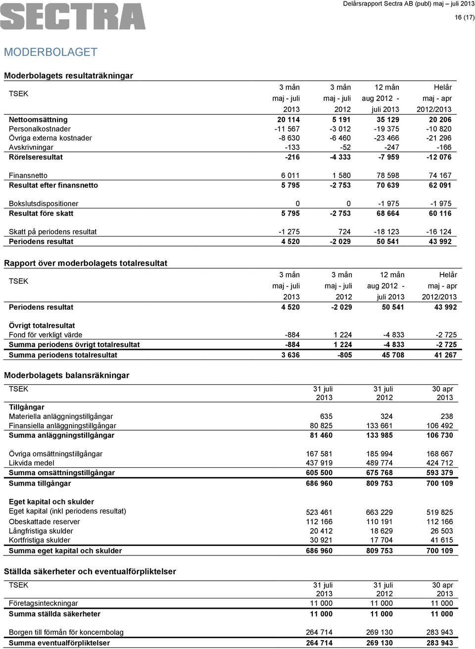 70 639 62 091 Bokslutsdispositioner 0 0-1 975-1 975 Resultat före skatt 5 795-2 753 68 664 60 116 Skatt på periodens resultat -1 275 724-18 123-16 124 Periodens resultat 4 520-2 029 50 541 43 992