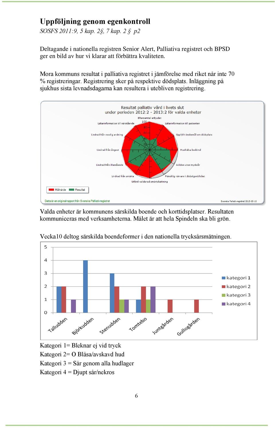 Mora kommuns resultat i palliativa registret i jämförelse med riket når inte 70 % registreringar. Registrering sker på respektive dödsplats.