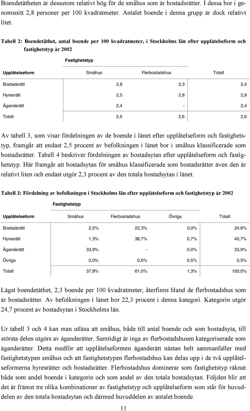 2,3 2,4 Hyresrätt 2,5 2,8 2,9 Äganderätt 2,4-2,4 Totalt 2,5 2,6 2,6 Av tabell 3, som visar fördelningen av de boende i länet efter upplåtelseform och fastighetstyp, framgår att endast 2,5 procent av