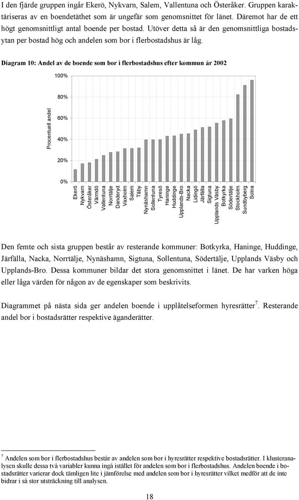 Diagram 10: Andel av de boende som bor i flerbostadshus efter kommun år 2002 100% 80% Procentuell andel 60% 40% 20% 0% Ekerö Nykvarn Österåker Värmdö Vallentuna Norrtälje Danderyd Vaxholm Salem Täby