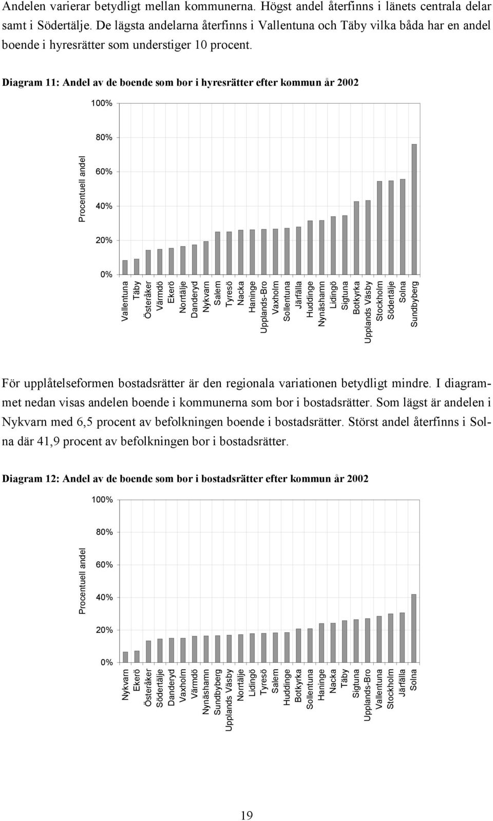 Diagram 11: Andel av de boende som bor i hyresrätter efter kommun år 2002 100% 80% Procentuell andel 60% 40% 20% 0% Vallentuna Täby Österåker Värmdö Ekerö Norrtälje Danderyd Nykvarn Salem Tyresö