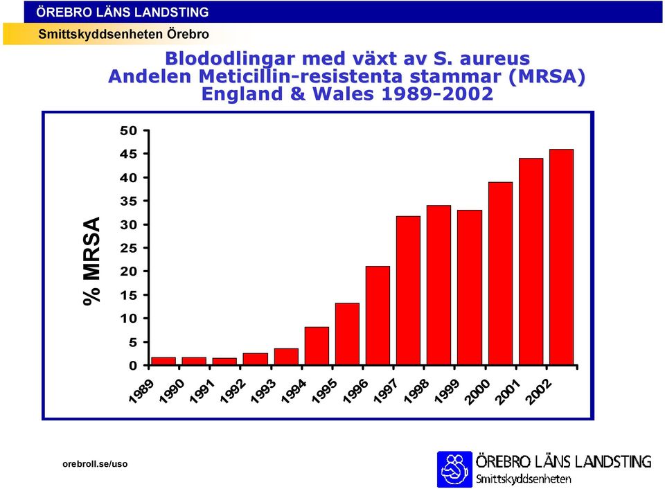 & Wales 1989-2002 50 45 40 % MRSA 35 30 25 20 15 10 5 19 89