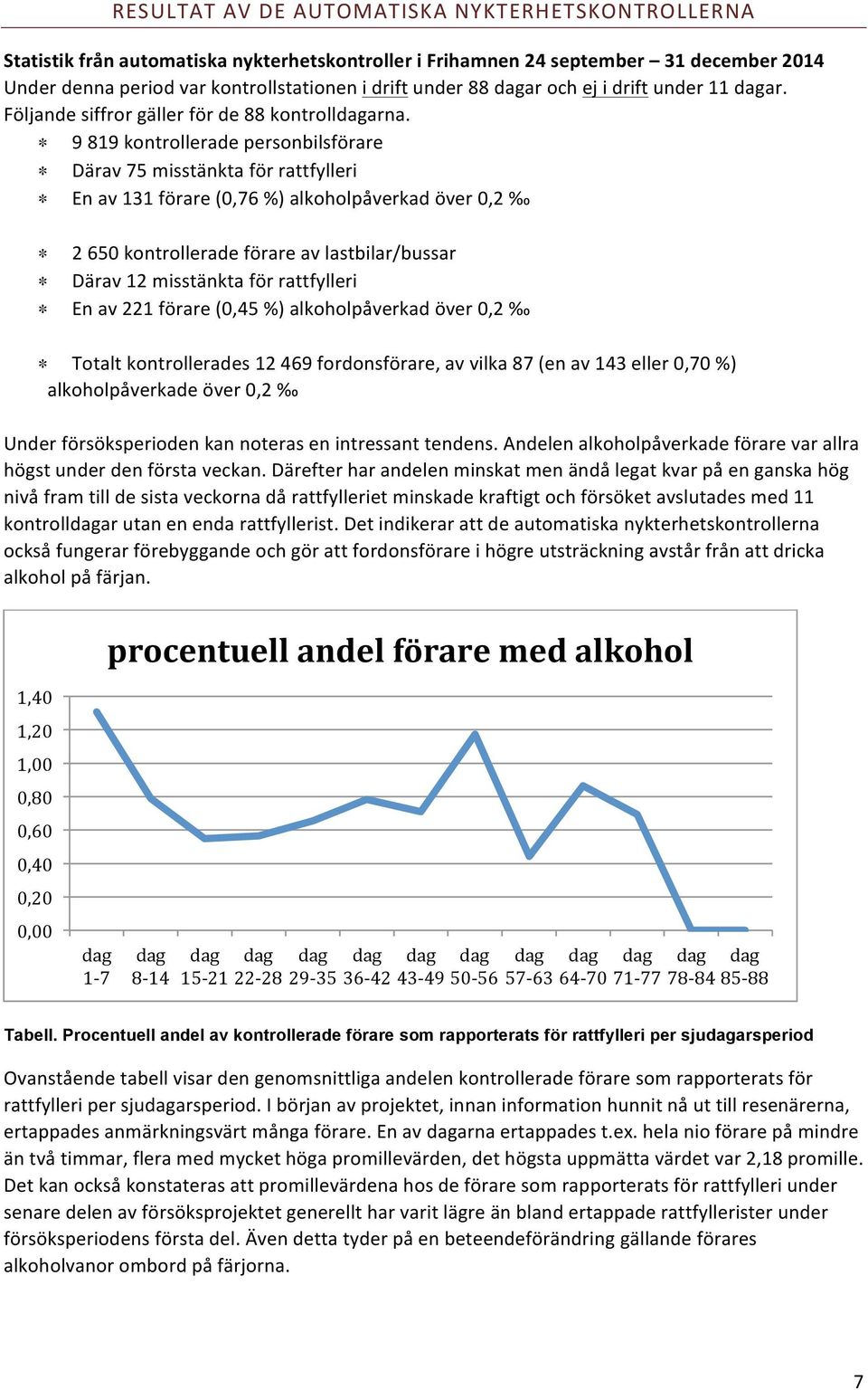 9 819 kontrollerade personbilsförare Därav 75 misstänkta för rattfylleri En av 131 förare (0,76 %) alkoholpåverkad över 0,2 2 650 kontrollerade förare av lastbilar/bussar Därav 12 misstänkta för