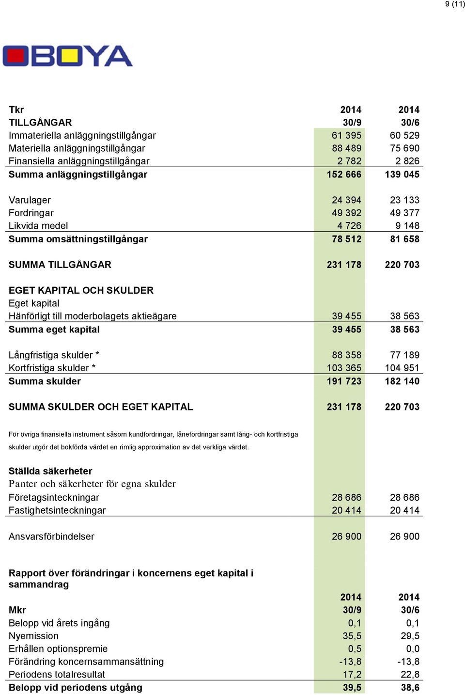 KAPITAL OCH SKULDER Eget kapital Hänförligt till moderbolagets aktieägare 39 455 38 563 Summa eget kapital 39 455 38 563 Långfristiga skulder * 88 358 77 189 Kortfristiga skulder * 103 365 104 951