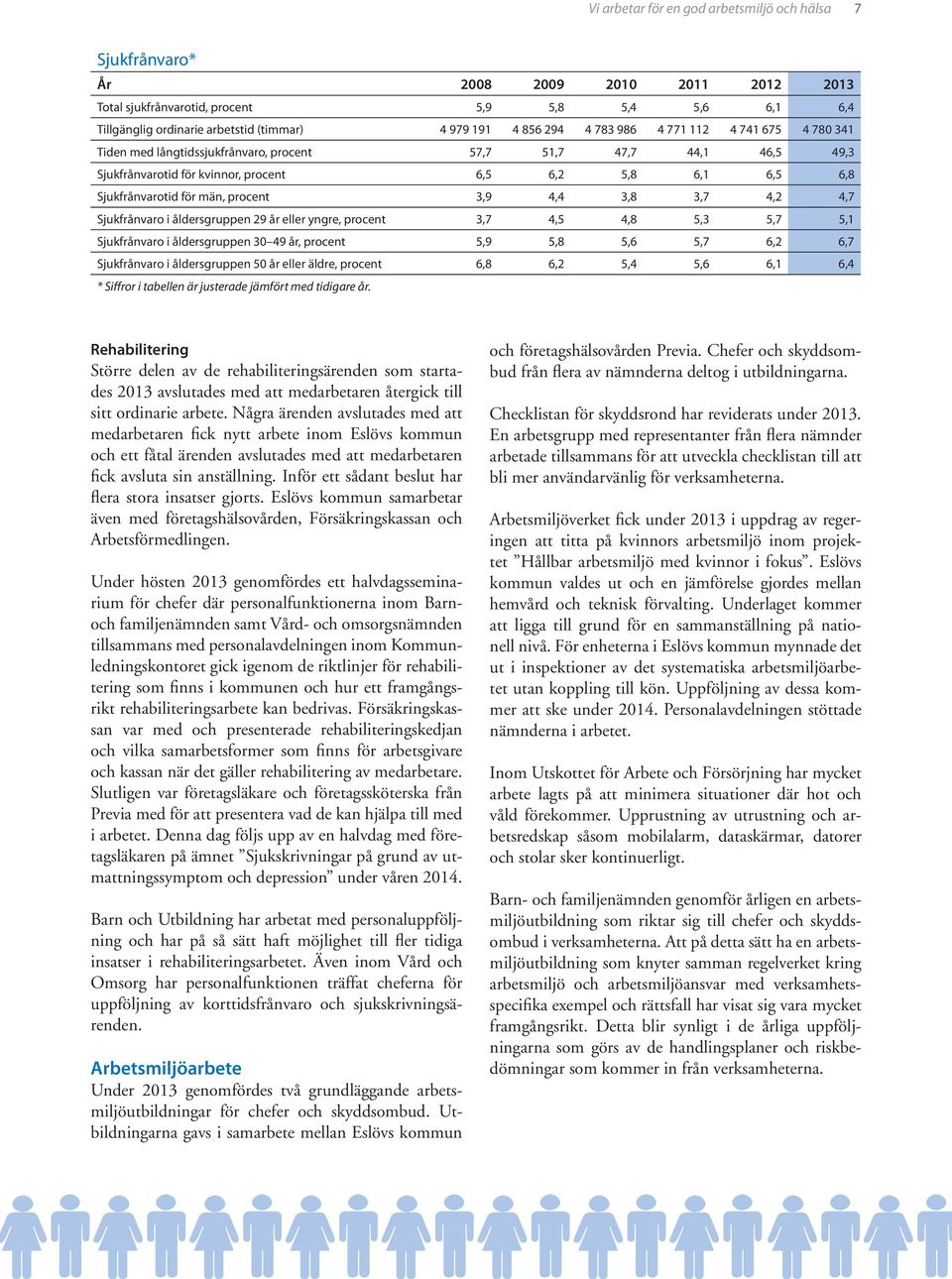 för män, procent 3,9 4,4 3,8 3,7 4,2 4,7 Sjukfrånvaro i åldersgruppen 29 år eller yngre, procent 3,7 4,5 4,8 5,3 5,7 5,1 Sjukfrånvaro i åldersgruppen 30 49 år, procent 5,9 5,8 5,6 5,7 6,2 6,7