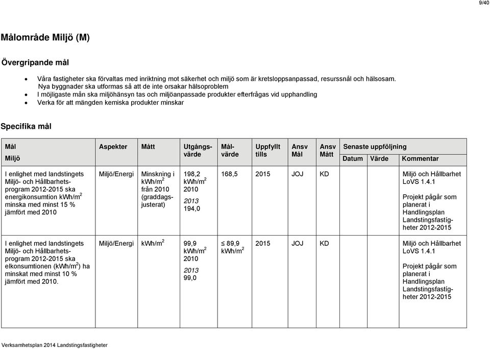 minskar Specifika mål Miljö Aspekter Utgångsvärde värde I enlighet med landstingets Miljö- och Hållbarhetsprogram 2012-2015 ska energikonsumtion kwh/m 2 minska med minst 15 % jämfört med 2010