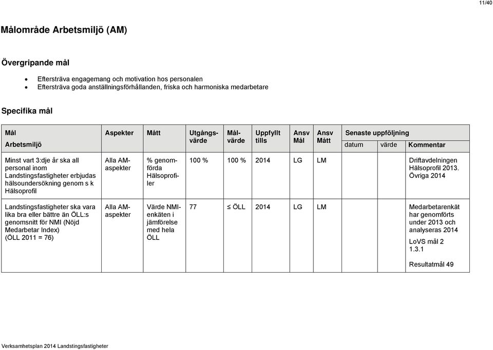 genomförda Hälsoprofiler 100 % 100 % 2014 LG LM Driftavdelningen Hälsoprofil 2013.