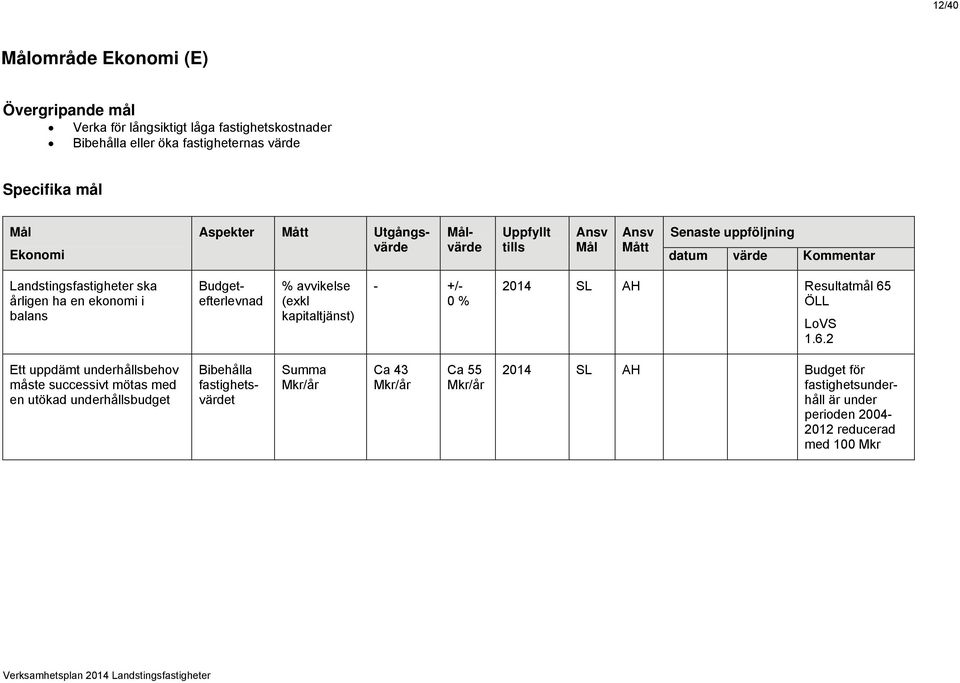 (exkl kapitaltjänst) - +/- 0 % 2014 SL AH Resultatmål 65
