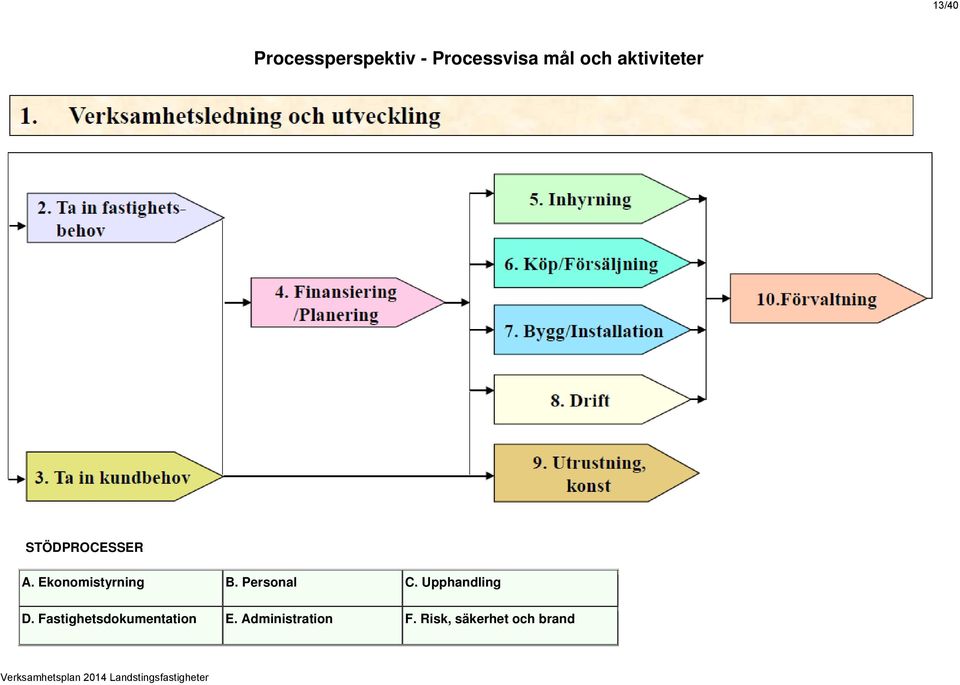 Personal C. Upphandling D.