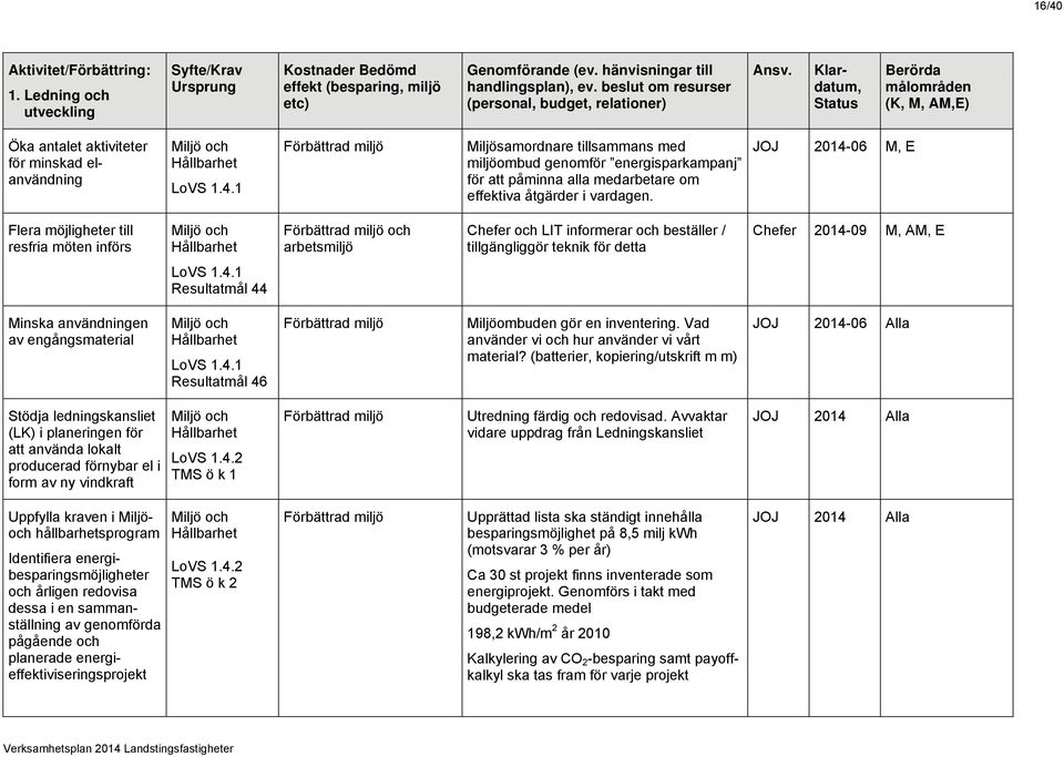 1 Förbättrad miljö Miljösamordnare ammans med miljöombud genomför energisparkampanj för att påminna alla medarbetare om effektiva åtgärder i vardagen.