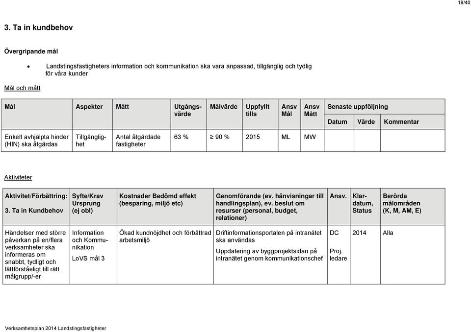 hinder (HIN) ska åtgärdas Tillgänglighet Antal åtgärdade fastigheter 63 % 90 % 2015 ML MW Aktiviteter 3. Ta in Kundbehov Ursprung (ej obl) Genomförande (ev. hänvisningar till handlingsplan), ev.