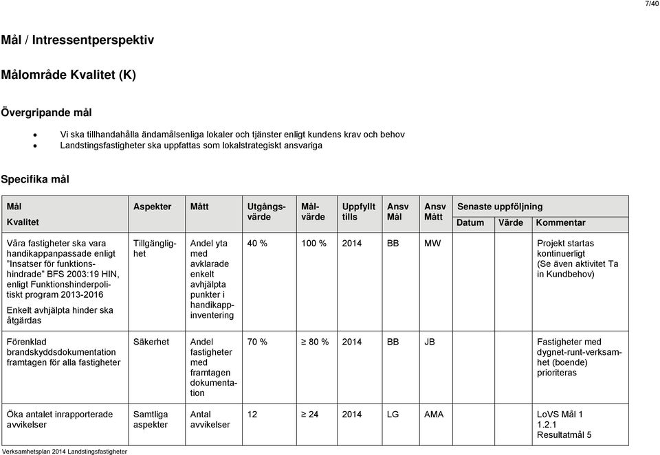 Funktionshinderpolitiskt program 2013-2016 Enkelt avhjälpta hinder ska åtgärdas Tillgänglighet Andel yta med avklarade enkelt avhjälpta punkter i handikappinventering 40 % 100 % 2014 BB MW Projekt