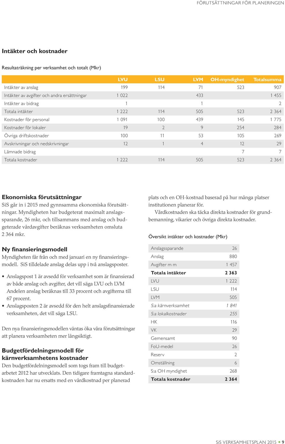 driftskostnader 100 11 53 105 269 Avskrivningar och nedskrivningar 12 1 4 12 29 Lämnade bidrag 7 7 Totala kostnader 1 222 114 505 523 2 364 Ekonomiska förutsättningar SiS går in i 2015 med gynnsamma