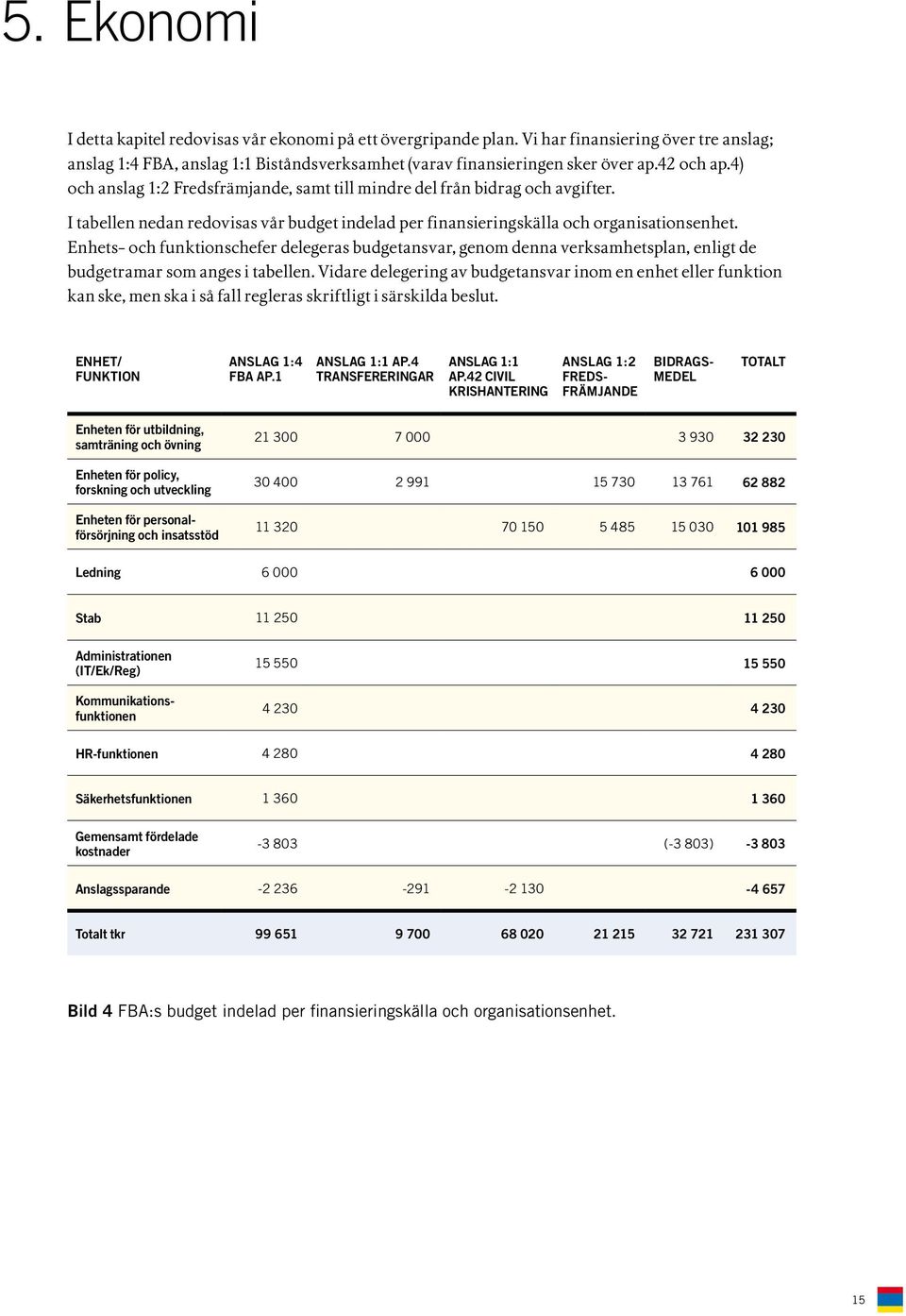 Enhets- och funktionschefer delegeras budgetansvar, genom denna verksamhetsplan, enligt de budgetramar som anges i tabellen.