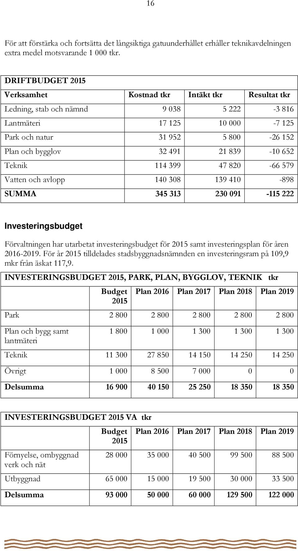 839-10 652 Teknik 114 399 47 820-66 579 Vatten och avlopp 140 308 139 410-898 SUMMA 345 313 230 091-115 222 Investeringsbudget Förvaltningen har utarbetat investeringsbudget för 2015 samt