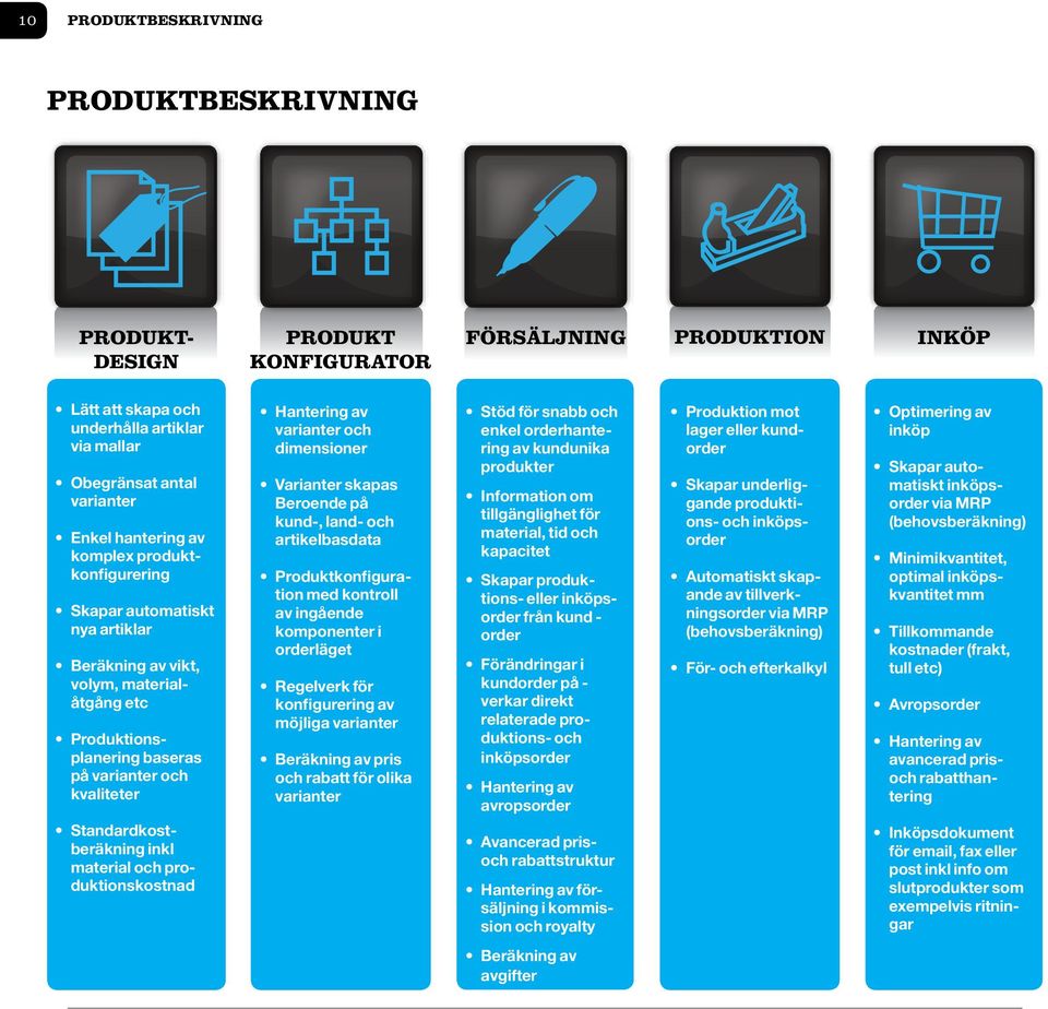 material och produktionskostnad Hantering av varianter och dimensioner Varianter skapas Beroende på kund-, land- och artikelbasdata Produktkonfiguration med kontroll av ingående komponenter i
