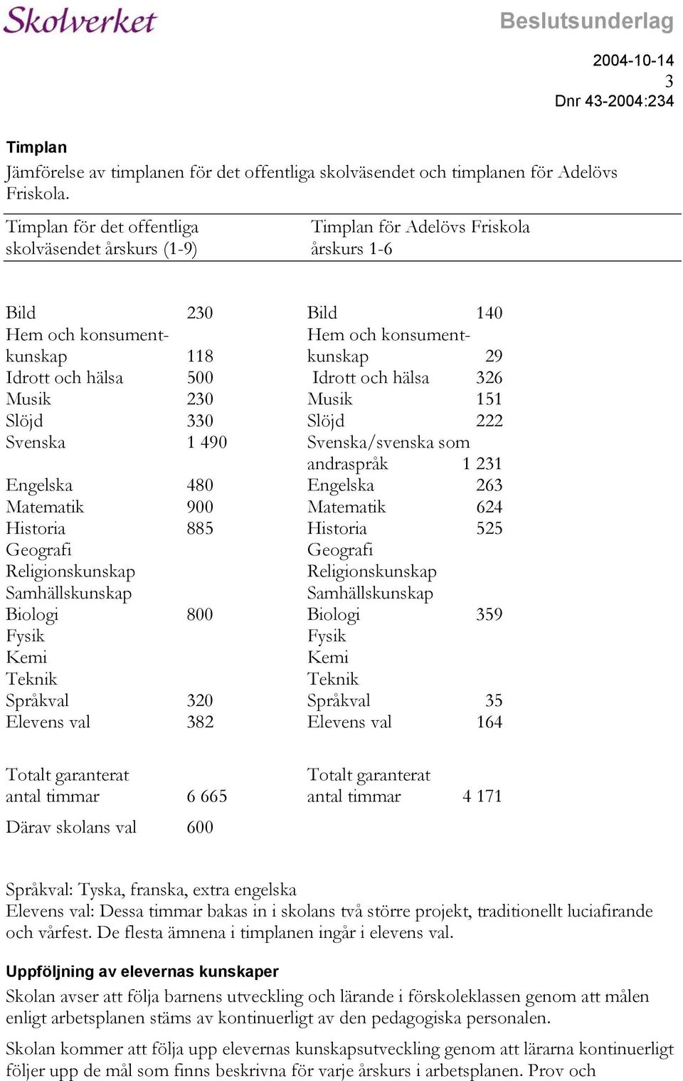 och hälsa 326 Musik 230 Musik 151 Slöjd 330 Slöjd 222 Svenska 1 490 Svenska/svenska som andraspråk 1 231 Engelska 480 Engelska 263 Matematik 900 Matematik 624 Historia 885 Historia 525 Geografi